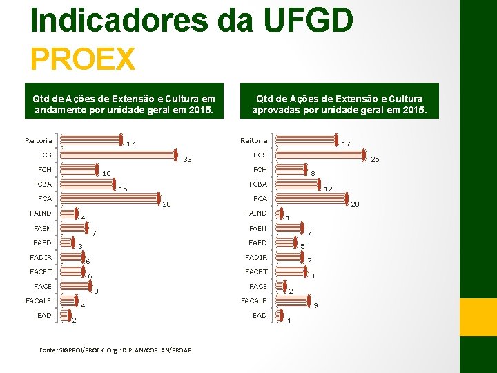 Indicadores da UFGD PROEX Qtd de Ações de Extensão e Cultura em andamento por