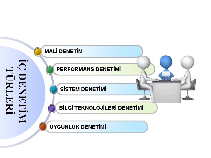 MALİ DENETİM İÇ DENETİM TÜRLERİ PERFORMANS DENETİMİ SİSTEM DENETİMİ BİLGİ TEKNOLOJİLERİ DENETİMİ UYGUNLUK DENETİMİ