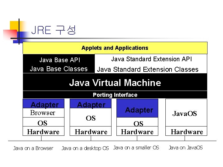 JRE 구성 Applets and Applications Java Standard Extension API Java Base Classes Java Standard