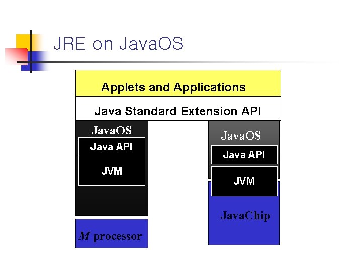 JRE on Java. OS Applets and Applications Java Standard Extension API Java. OS Java