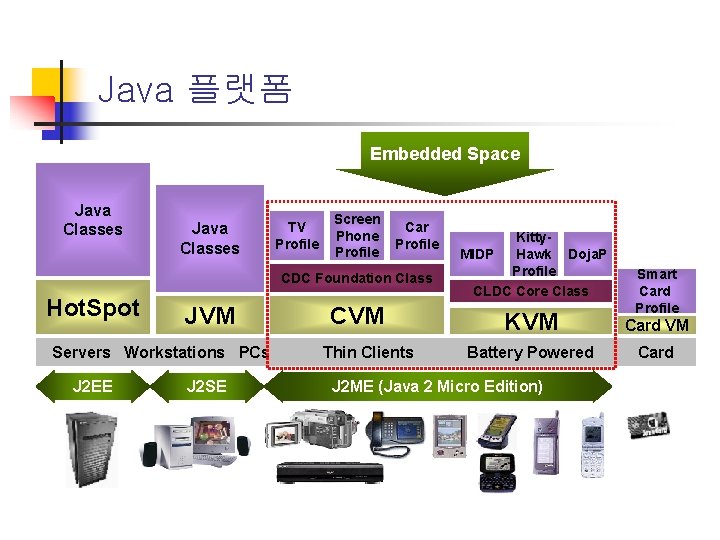 Java 플랫폼 Embedded Space Java Classes TV Profile Screen Phone Profile Car Profile CDC