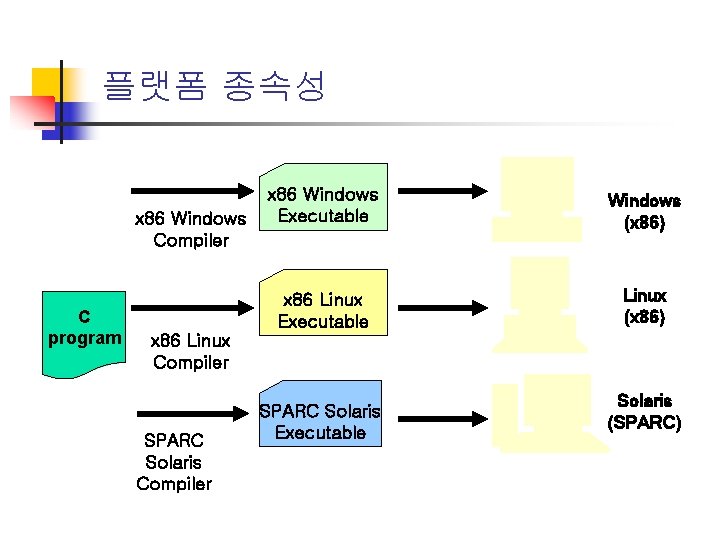 플랫폼 종속성 x 86 Windows Compiler C program x 86 Windows Executable Windows (x