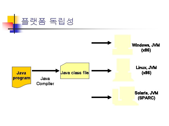 플랫폼 독립성 Windows, JVM (x 86) Java program Java class file Linux, JVM (x