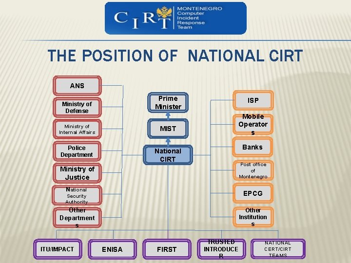 THE POSITION OF NATIONAL CIRT ANS Prime Minister Ministry of Defense Ministry of Internal