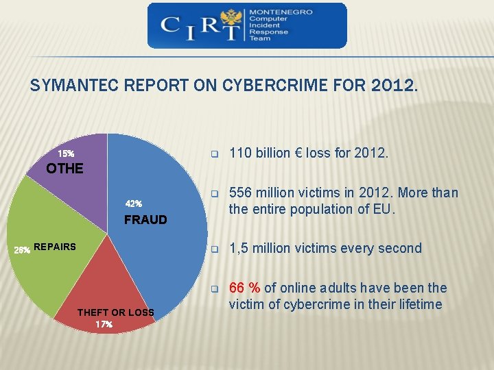 SYMANTEC REPORT ON CYBERCRIME FOR 2012. 15% q 110 billion € loss for 2012.