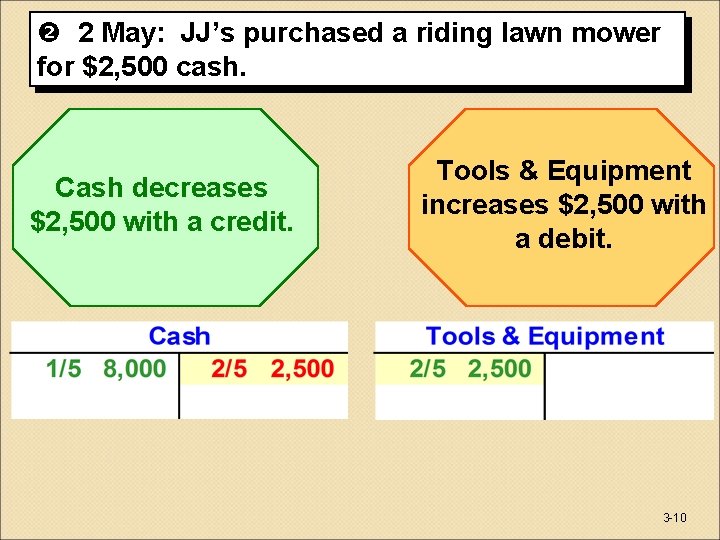  2 May: JJ’s purchased a riding lawn mower for $2, 500 cash. Cash