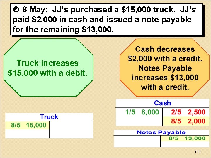  8 May: JJ’s purchased a $15, 000 truck. JJ’s paid $2, 000 in