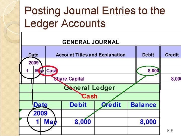 Posting Journal Entries to the Ledger Accounts 3 -16 