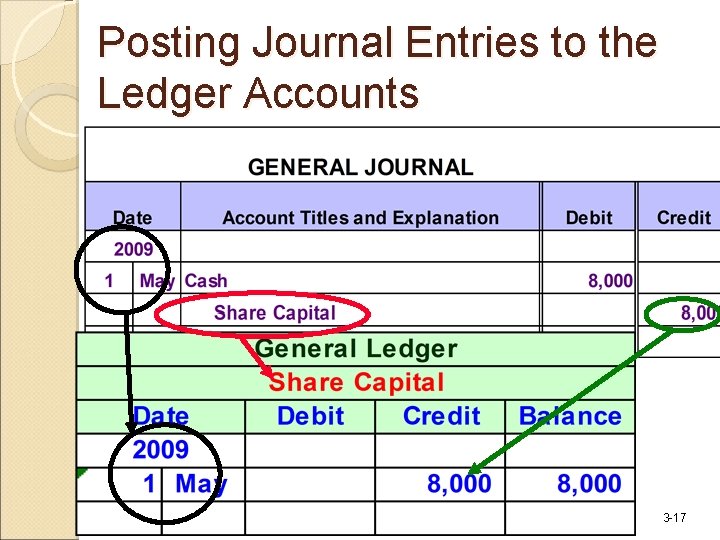 Posting Journal Entries to the Ledger Accounts 3 -17 