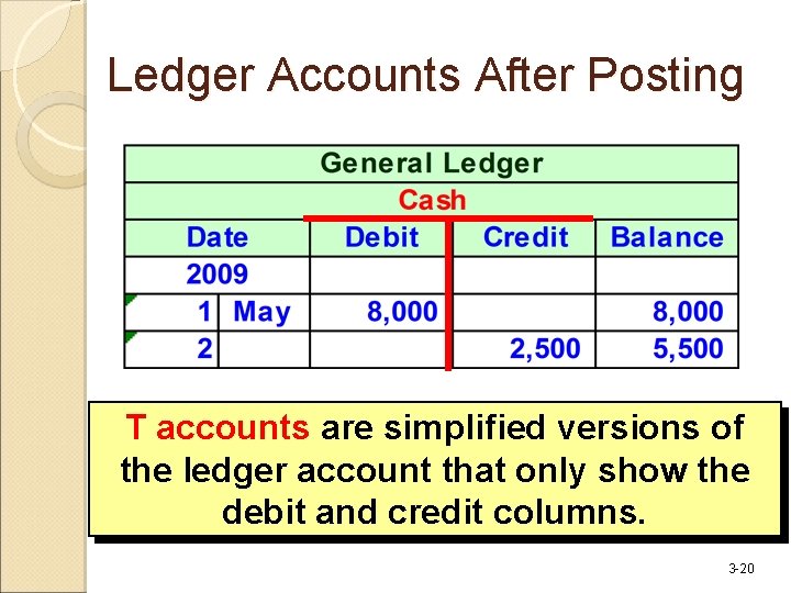 Ledger Accounts After Posting T accounts are simplified versions of the ledger account that