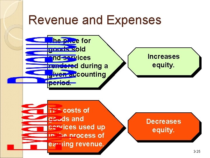 Revenue and Expenses The price for goods sold and services rendered during a given