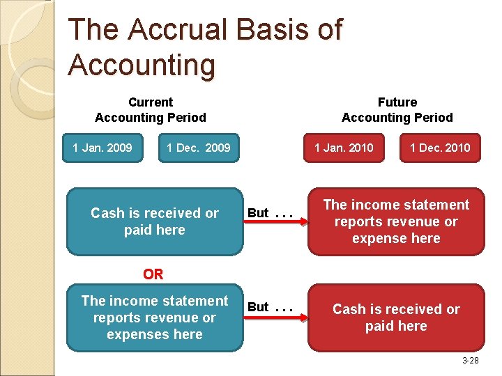 The Accrual Basis of Accounting Current Accounting Period 1 Jan. 2009 Future Accounting Period
