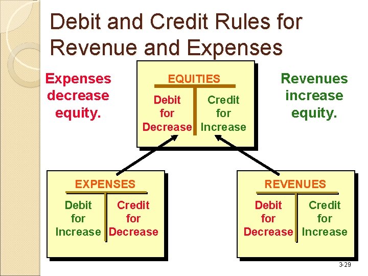 Debit and Credit Rules for Revenue and Expenses decrease equity. EQUITIES Debit Credit for