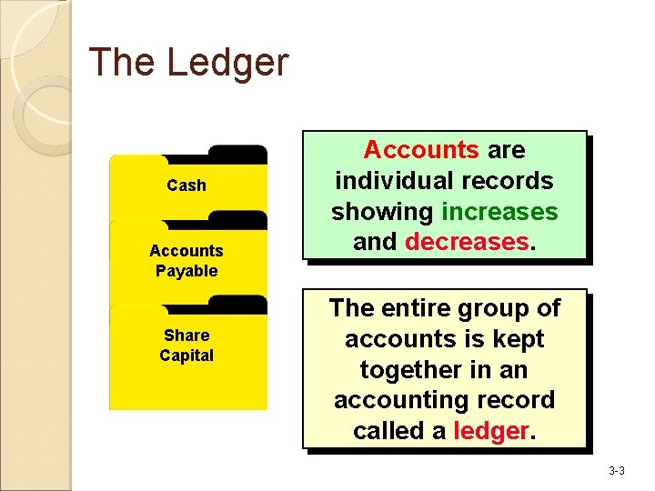 The Ledger Cash Accounts Payable Share Capital Accounts are individual records showing increases and