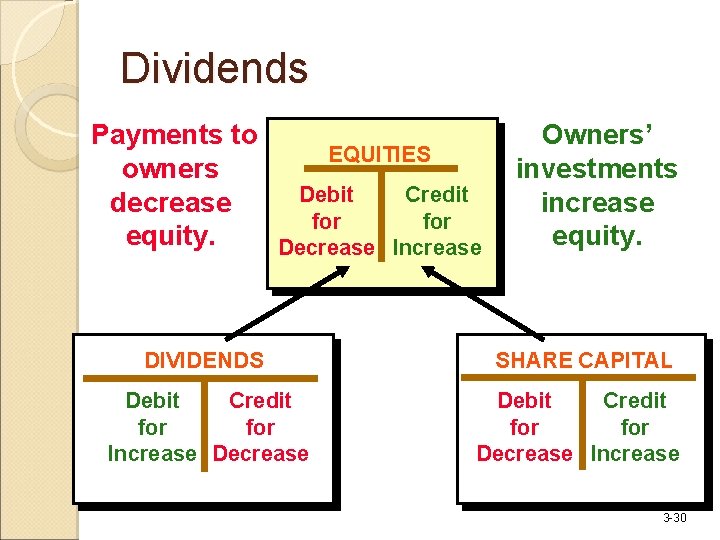 Dividends Payments to owners decrease equity. EQUITIES Debit Credit for Decrease Increase DIVIDENDS Debit