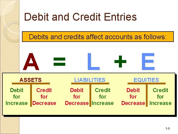 Debit and Credit Entries Debits and credits affect accounts as follows: A = L