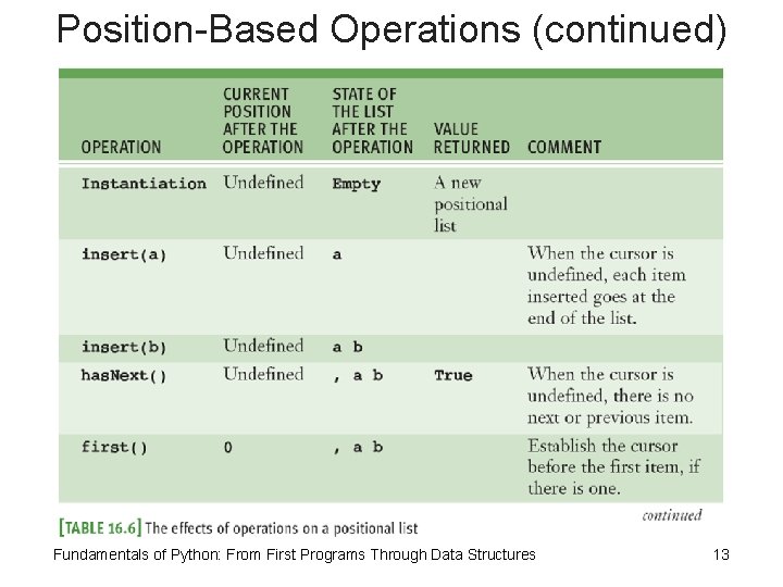Position-Based Operations (continued) Fundamentals of Python: From First Programs Through Data Structures 13 
