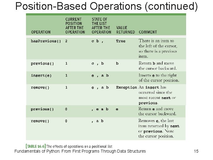 Position-Based Operations (continued) Fundamentals of Python: From First Programs Through Data Structures 15 