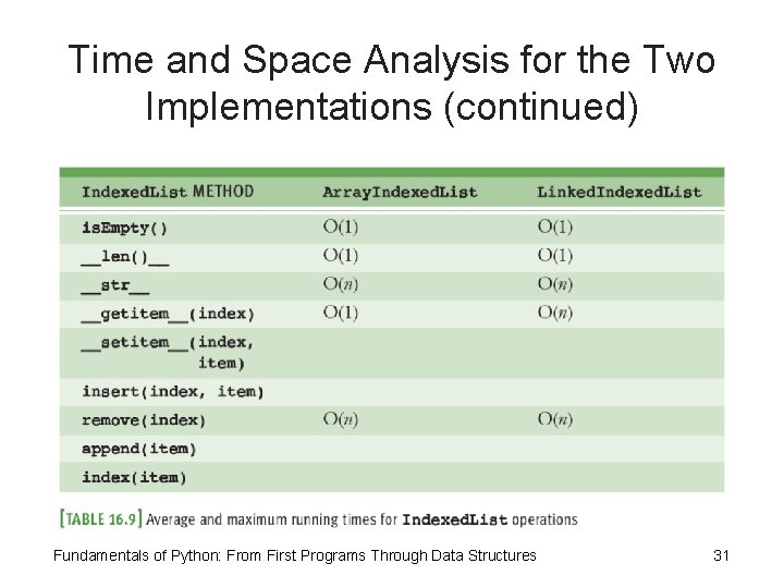 Time and Space Analysis for the Two Implementations (continued) Fundamentals of Python: From First