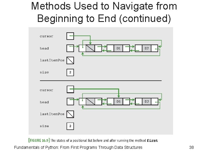 Methods Used to Navigate from Beginning to End (continued) Fundamentals of Python: From First