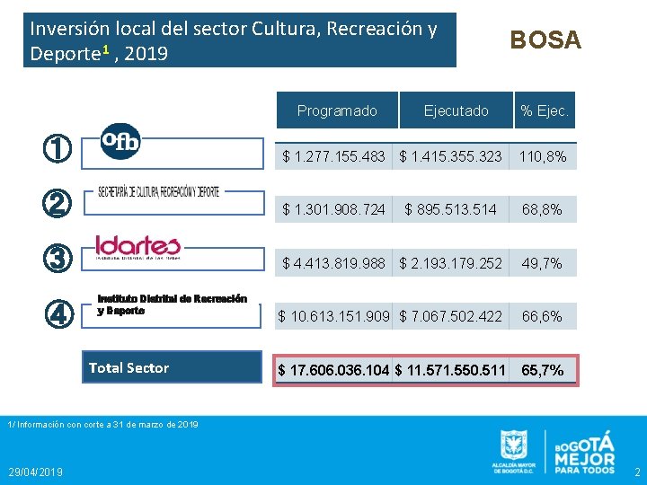 Inversión local del sector Cultura, Recreación y Deporte 1 , 2019 Programado Ejecutado BOSA