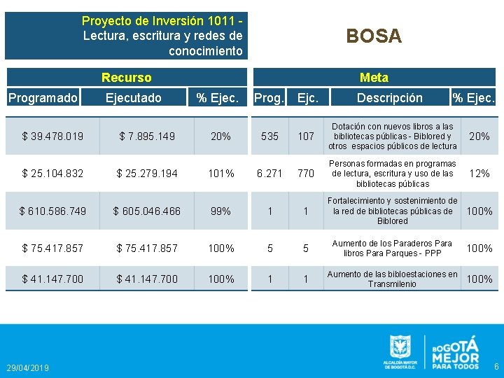 Proyecto de Inversión 1011 Lectura, escritura y redes de conocimiento BOSA Recurso Programado $