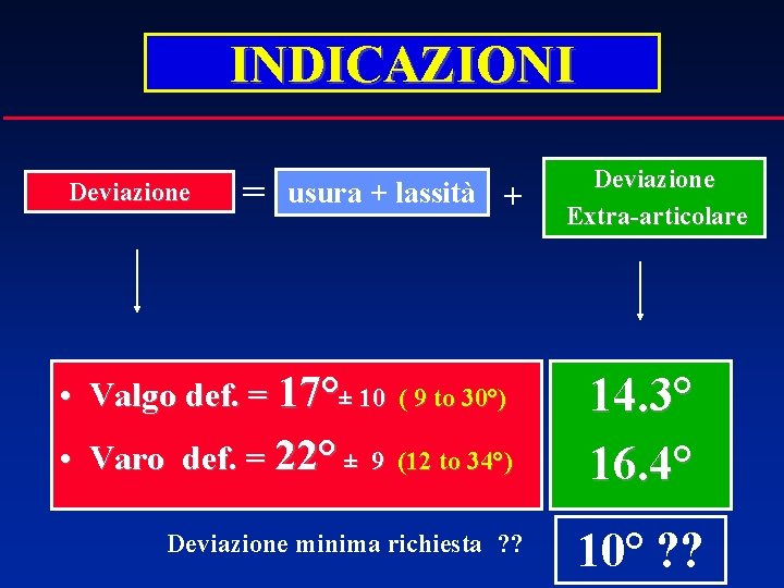 INDICAZIONI Deviazione = usura + lassità + • Valgo def. = 17°± 10 •