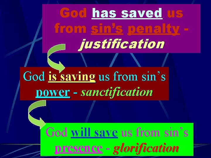 God has saved us from sin’s penalty - justification God is saving us from