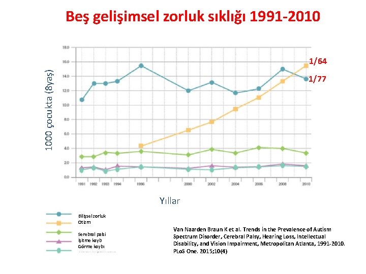 Beş gelişimsel zorluk sıklığı 1991 -2010 1000 çocukta (8 yaş) 1/64 1/77 Yıllar Bilişsel