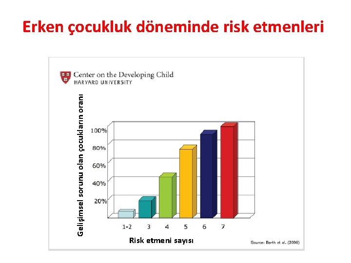 Gelişimsel sorunu olan çocukların oranı Erken çocukluk döneminde risk etmenleri Risk etmeni sayısı 