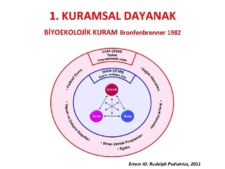 1. KURAMSAL DAYANAK BİYOEKOLOJİK KURAM Bronfenbrenner 1982 Ertem IO. Rudolph Pediatrics, 2011 