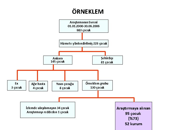 ÖRNEKLEM Araştırmanın Evreni 01. 2000 -30. 06. 2006 983 çocuk Hizmete yönlendirilmiş 226 çocuk