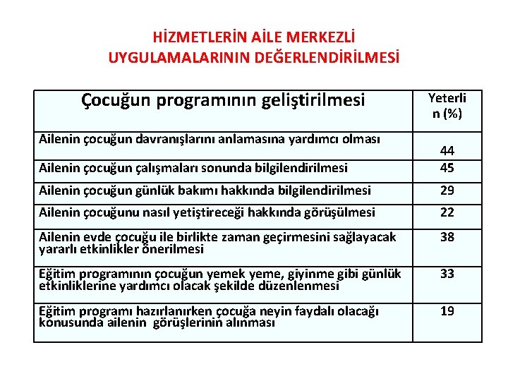 HİZMETLERİN AİLE MERKEZLİ UYGULAMALARININ DEĞERLENDİRİLMESİ Çocuğun programının geliştirilmesi Ailenin çocuğun davranışlarını anlamasına yardımcı olması