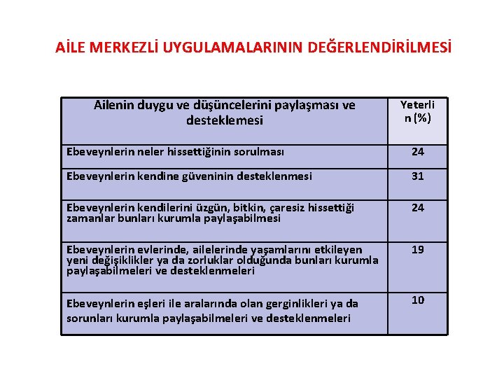 AİLE MERKEZLİ UYGULAMALARININ DEĞERLENDİRİLMESİ Ailenin duygu ve düşüncelerini paylaşması ve desteklemesi Yeterli n (%)