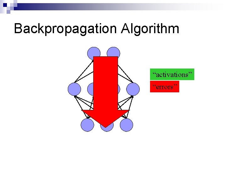 Backpropagation Algorithm “activations” “errors” 