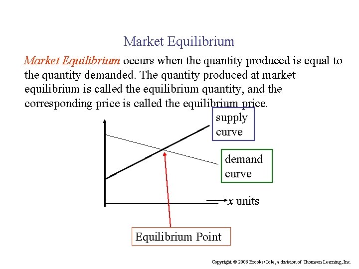 Market Equilibrium occurs when the quantity produced is equal to the quantity demanded. The