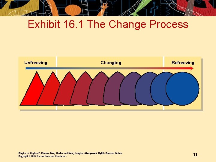 Exhibit 16. 1 The Change Process Unfreezing Changing Chapter 16, Stephen P. Robbins, Mary