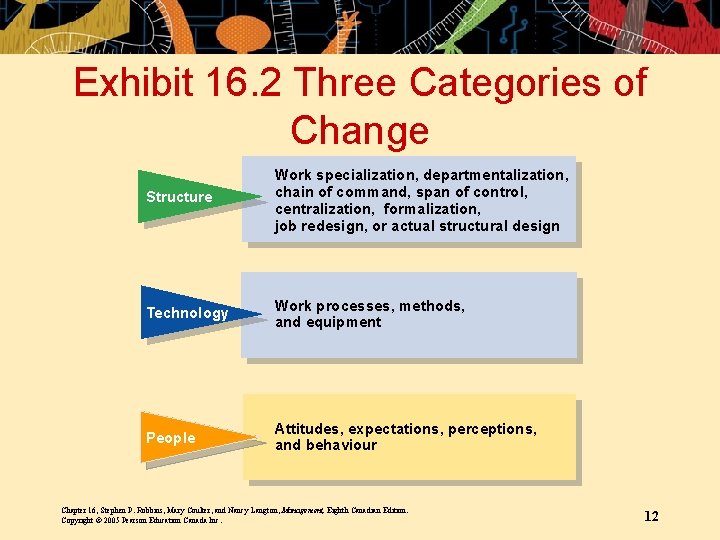 Exhibit 16. 2 Three Categories of Change Structure Work specialization, departmentalization, chain of command,