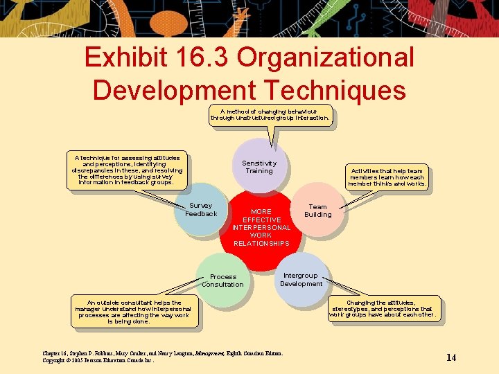 Exhibit 16. 3 Organizational Development Techniques A method of changing behaviour through unstructured group