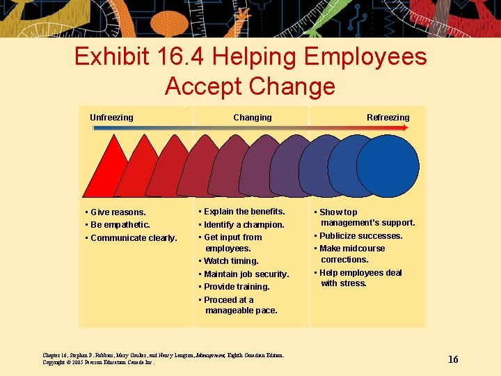 Exhibit 16. 4 Helping Employees Accept Change Unfreezing Changing • Give reasons. • Explain