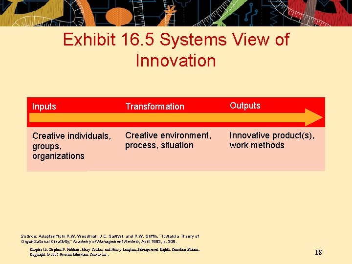 Exhibit 16. 5 Systems View of Innovation Inputs Transformation Outputs Creative individuals, groups, organizations