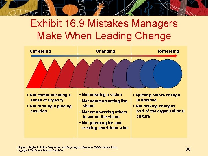 Exhibit 16. 9 Mistakes Managers Make When Leading Change Unfreezing • Not communicating a