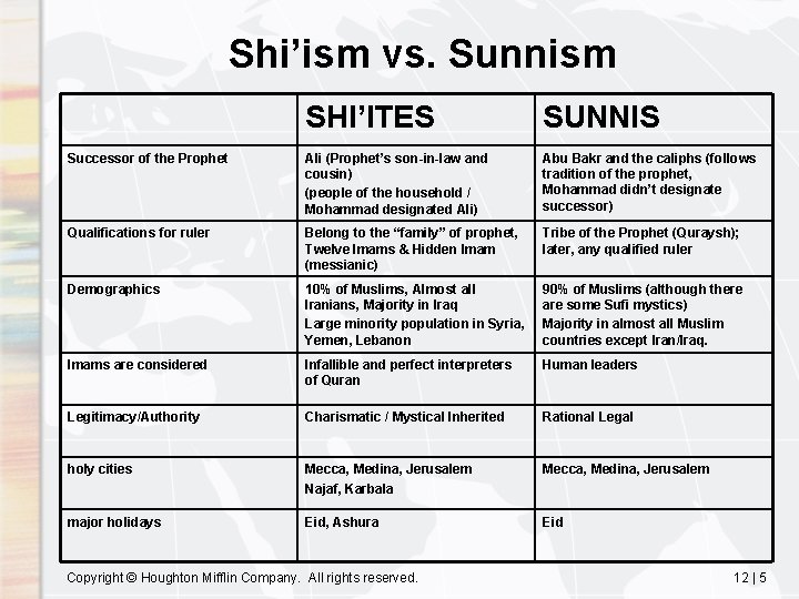 Shi’ism vs. Sunnism SHI’ITES SUNNIS Successor of the Prophet Ali (Prophet’s son-in-law and cousin)