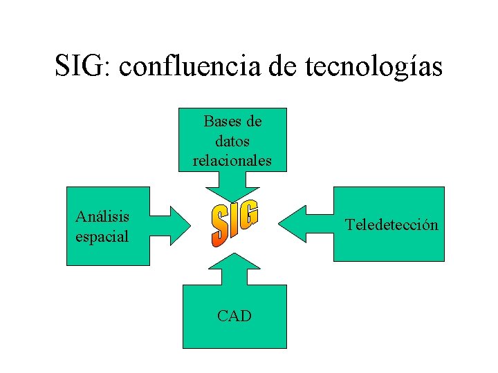 SIG: confluencia de tecnologías Bases de datos relacionales Análisis espacial Teledetección CAD 