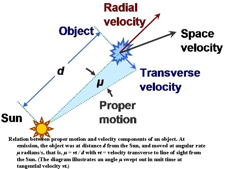 Relation between proper motion and velocity components of an object. At emission, the object