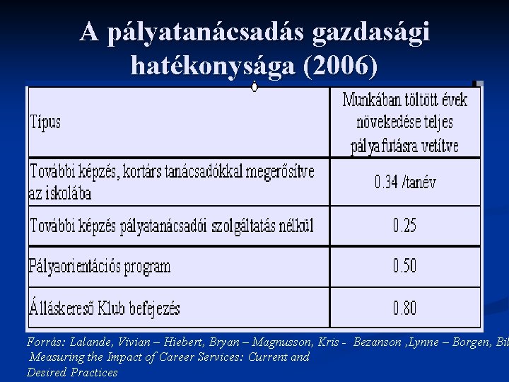 A pályatanácsadás gazdasági hatékonysága (2006) Forrás: Lalande, Vivian – Hiebert, Bryan – Magnusson, Kris