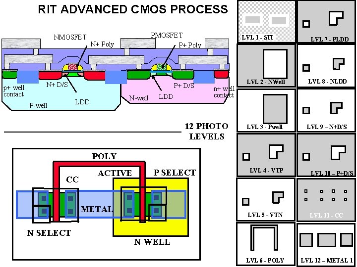 RIT ADVANCED CMOS PROCESS NMOSFET p+ well contact PMOSFET P+ Poly N+ D/S P+