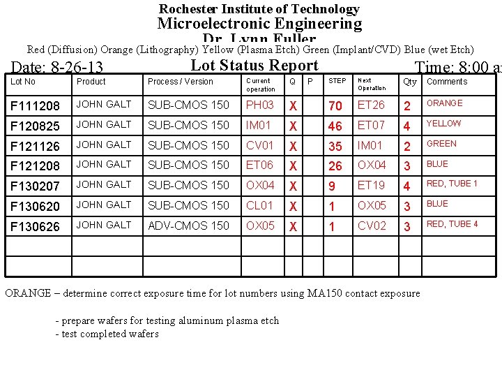 Rochester Institute of Technology Microelectronic Engineering Dr. Lynn Fuller Red (Diffusion) Orange (Lithography) Yellow