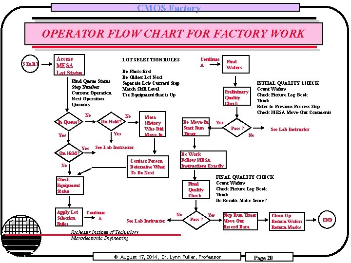 CMOS Factory OPERATOR FLOW CHART FOR FACTORY WORK START Access MESA Lot Status No