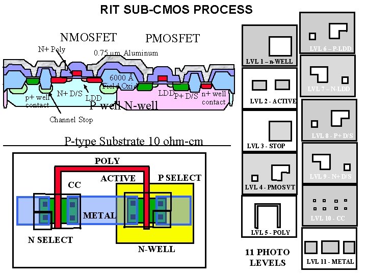 RIT SUB-CMOS PROCESS NMOSFET N+ Poly PMOSFET LVL 6 – P-LDD 0. 75 µm